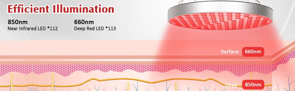 Diagram of efficient illumination with wavelengths 850nm and 660nm, showing near infrared LED and deep red LED.